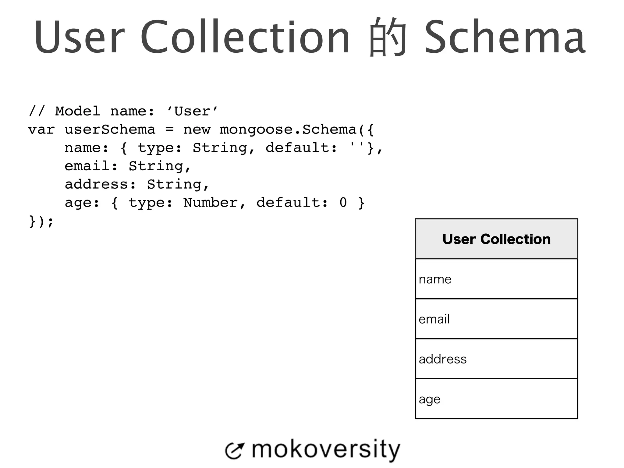 User Collection 的 Schema 
// Model name: ‘User’! 
var userSchema = new mongoose.Schema({! 
name: { type: String, default: ''},! 
email: String,! 
address: String,! 
age: { type: Number, default: 0 }! 
}); 
User Collection 
name 
email 
address 
age 
 