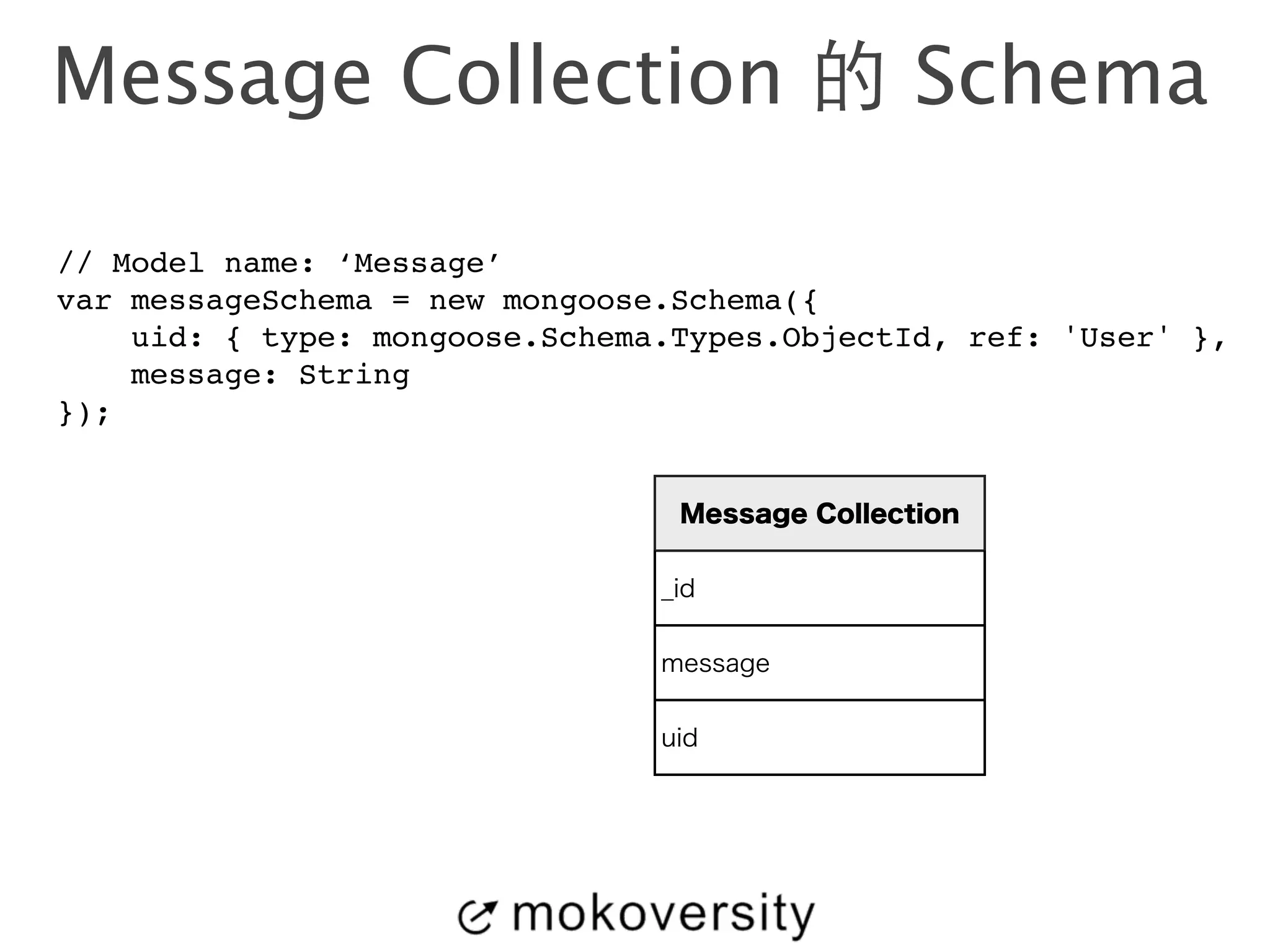 Message Collection 的 Schema 
// Model name: ‘Message’! 
var messageSchema = new mongoose.Schema({! 
uid: { type: mongoose.Schema.Types.ObjectId, ref: 'User' },! 
message: String! 
}); 
Message Collection 
_id 
message 
uid 
 