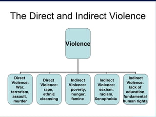 The Direct and Indirect Violence
Violence
Direct
Violence:
War,
terrorism,
assault,
murder
Direct
Violence:
rape,
ethnic
c...