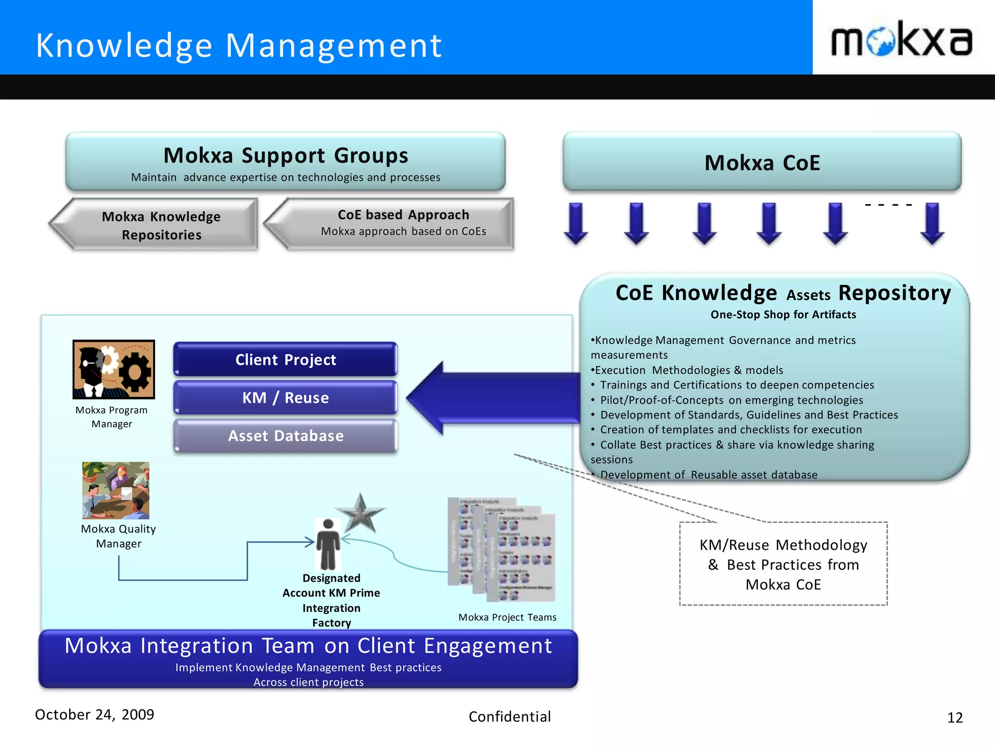 October 24, 2009 Confidential 12
Knowledge Management
Mokxa Knowledge
Repositories
CoE based Approach
Mokxa approach based on CoEs
Mokxa Support Groups
Maintain advance expertise on technologies and processes
Mokxa CoE
Mokxa Quality
Manager
Mokxa Program
Manager
Mokxa Project Teams
Mokxa Integration Team on Client Engagement
Implement Knowledge Management Best practices
Across client projects
Designated
Account KM Prime
Integration
Factory
Client Project
KM / Reuse
Asset Database
CoE Knowledge Assets Repository
One-Stop Shop for Artifacts
•Knowledge Management Governance and metrics
measurements
•Execution Methodologies & models
• Trainings and Certifications to deepen competencies
• Pilot/Proof-of-Concepts on emerging technologies
• Development of Standards, Guidelines and Best Practices
• Creation of templates and checklists for execution
• Collate Best practices & share via knowledge sharing
sessions
• Development of Reusable asset database
KM/Reuse Methodology
& Best Practices from
Mokxa CoE
- - - -
 