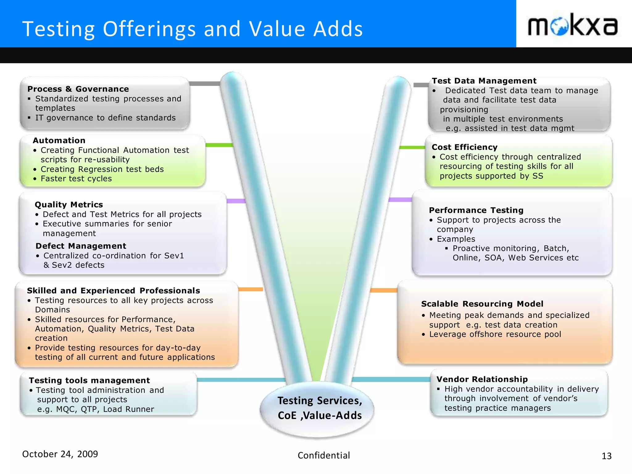 October 24, 2009 Confidential 13
Testing Offerings and Value Adds
Skilled and Experienced Professionals
• Testing resources to all key projects across
Domains
• Skilled resources for Performance,
Automation, Quality Metrics, Test Data
creation
• Provide testing resources for day-to-day
testing of all current and future applications
Testing tools management
• Testing tool administration and
support to all projects
e.g. MQC, QTP, Load Runner
Testing Services,
CoE ,Value-Adds
Vendor Relationship
 High vendor accountability in delivery
through involvement of vendor’s
testing practice managers
Test Data Management
• Dedicated Test data team to manage
data and facilitate test data
provisioning
in multiple test environments
e.g. assisted in test data mgmt
Scalable Resourcing Model
• Meeting peak demands and specialized
support e.g. test data creation
• Leverage offshore resource pool
Quality Metrics
• Defect and Test Metrics for all projects
• Executive summaries for senior
management
Defect Management
• Centralized co-ordination for Sev1
& Sev2 defects
Performance Testing
• Support to projects across the
company
• Examples
 Proactive monitoring, Batch,
Online, SOA, Web Services etc
Process & Governance
 Standardized testing processes and
templates
 IT governance to define standards
Automation
• Creating Functional Automation test
scripts for re-usability
• Creating Regression test beds
• Faster test cycles
Cost Efficiency
• Cost efficiency through centralized
resourcing of testing skills for all
projects supported by SS
 