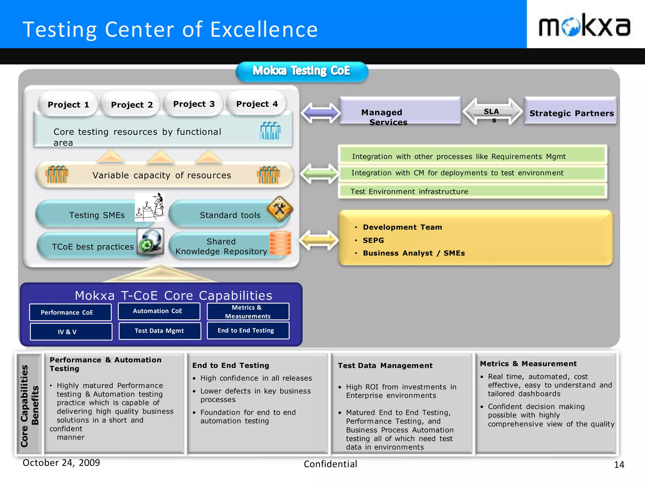 October 24, 2009 Confidential 14
Testing Center of Excellence
Integration with other processes like Requirements Mgmt
Integration with CM for deployments to test environment
Test Environment infrastructure
• Development Team
• SEPG
• Business Analyst / SMEs
Managed
Services
Strategic PartnersSLA
s
Core testing resources by functional
area
Variable capacity of resources
TCoE best practices
Standard tools
Shared
Knowledge Repository
Testing SMEs
Performance & Automation
Testing
• Highly matured Performance
testing & Automation testing
practice which is capable of
delivering high quality business
solutions in a short and
confident
manner
CoreCapabilities
Benefits
Test Data Management
• High ROI from investments in
Enterprise environments
• Matured End to End Testing,
Performance Testing, and
Business Process Automation
testing all of which need test
data in environments
End to End Testing
• High confidence in all releases
• Lower defects in key business
processes
• Foundation for end to end
automation testing
Metrics & Measurement
• Real time, automated, cost
effective, easy to understand and
tailored dashboards
• Confident decision making
possible with highly
comprehensive view of the quality
Project 3 Project 4Project 2Project 1
Mokxa T-CoE Core Capabilities
Performance CoE
Test Data Mgmt
Automation CoE
Metrics &
Measurements
End to End TestingIV & V
 