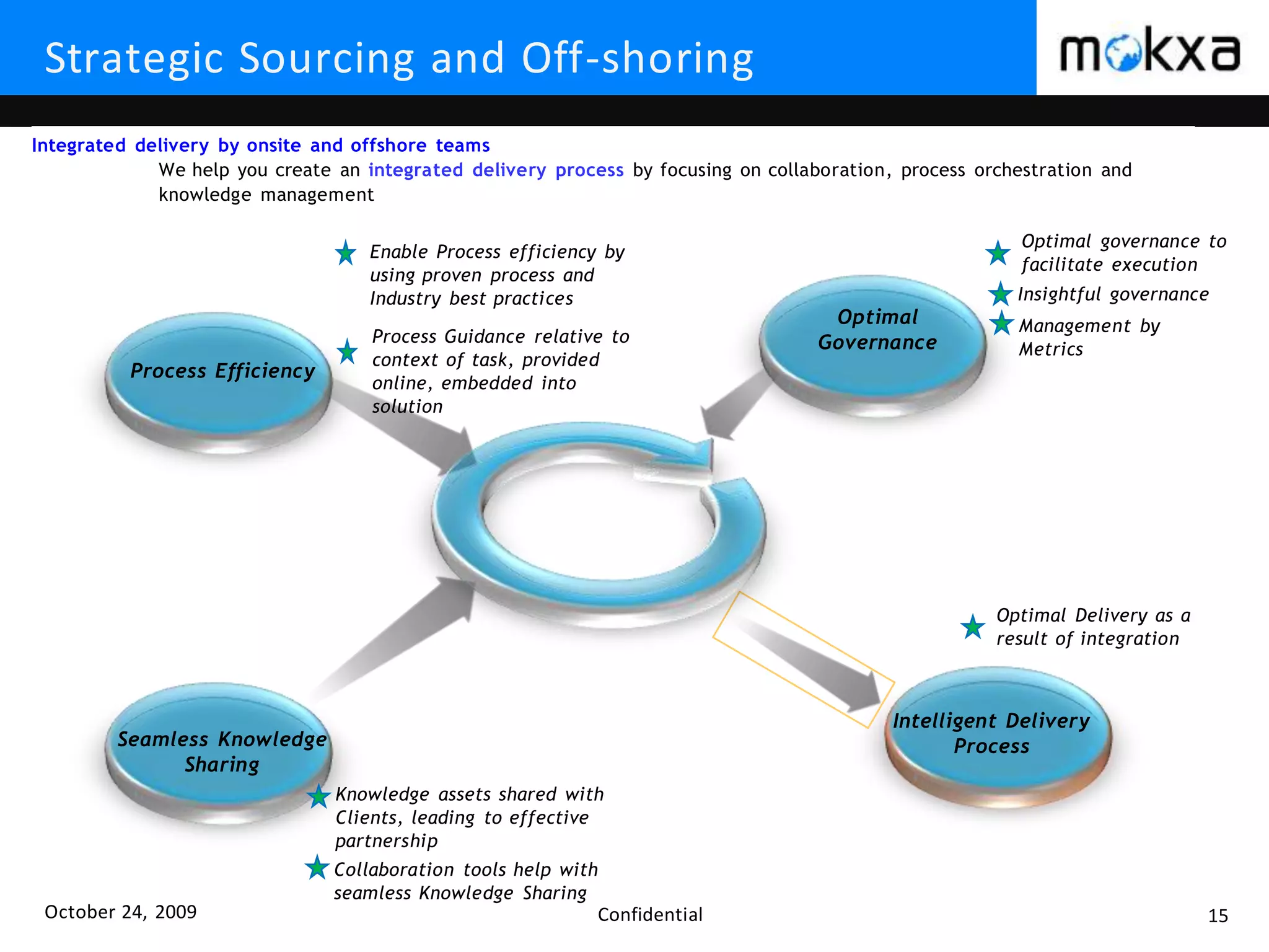 October 24, 2009 Confidential 15
Strategic Sourcing and Off-shoring
Process Efficiency
Seamless Knowledge
Sharing
Optimal
Governance
Enable Process efficiency by
using proven process and
Industry best practices
Knowledge assets shared with
Clients, leading to effective
partnership
Collaboration tools help with
seamless Knowledge Sharing
Optimal governance to
facilitate execution
Insightful governance
Integrated delivery by onsite and offshore teams
We help you create an integrated delivery process by focusing on collaboration, process orchestration and
knowledge management
Intelligent Delivery
Process
Management by
Metrics
Process Guidance relative to
context of task, provided
online, embedded into
solution
Optimal Delivery as a
result of integration
 