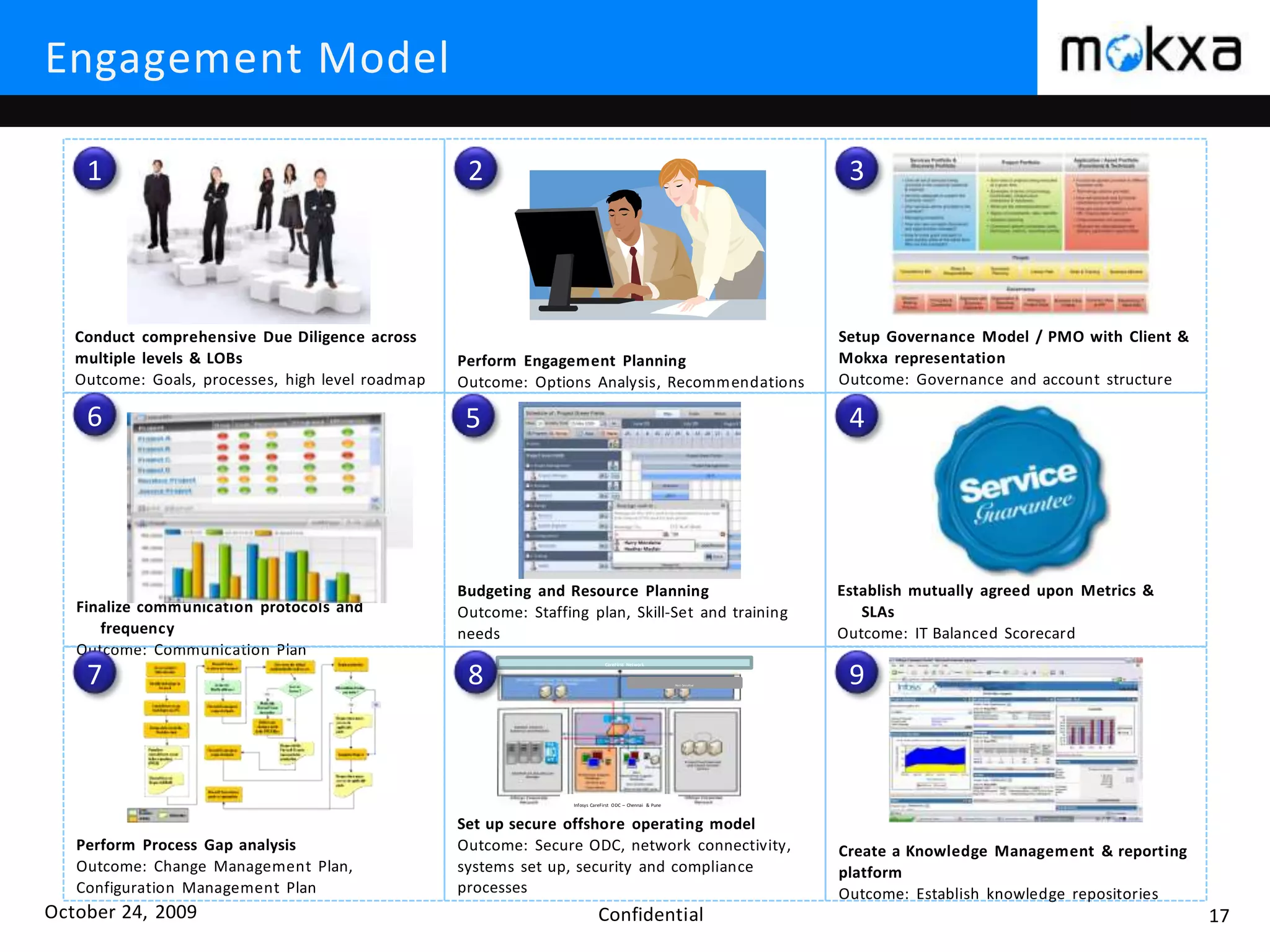 October 24, 2009 Confidential 17
Engagement Model
Perform Engagement Planning
Outcome: Options Analysis, Recommendations
Finalize communication protocols and
frequency
Outcome: Communication Plan
Budgeting and Resource Planning
Outcome: Staffing plan, Skill-Set and training
needs
Create a Knowledge Management & reporting
platform
Outcome: Establish knowledge repositories
Establish mutually agreed upon Metrics &
SLAs
Outcome: IT Balanced Scorecard
Perform Process Gap analysis
Outcome: Change Management Plan,
Configuration Management Plan
Conduct comprehensive Due Diligence across
multiple levels & LOBs
Outcome: Goals, processes, high level roadmap
Set up secure offshore operating model
Outcome: Secure ODC, network connectivity,
systems set up, security and compliance
processes
Setup Governance Model / PMO with Client &
Mokxa representation
Outcome: Governance and account structure
CareFirst Network
Non-Sensitive
Infosys CareFirst ODC – Chennai & Pune
1 2 3
456
7 8 9
 