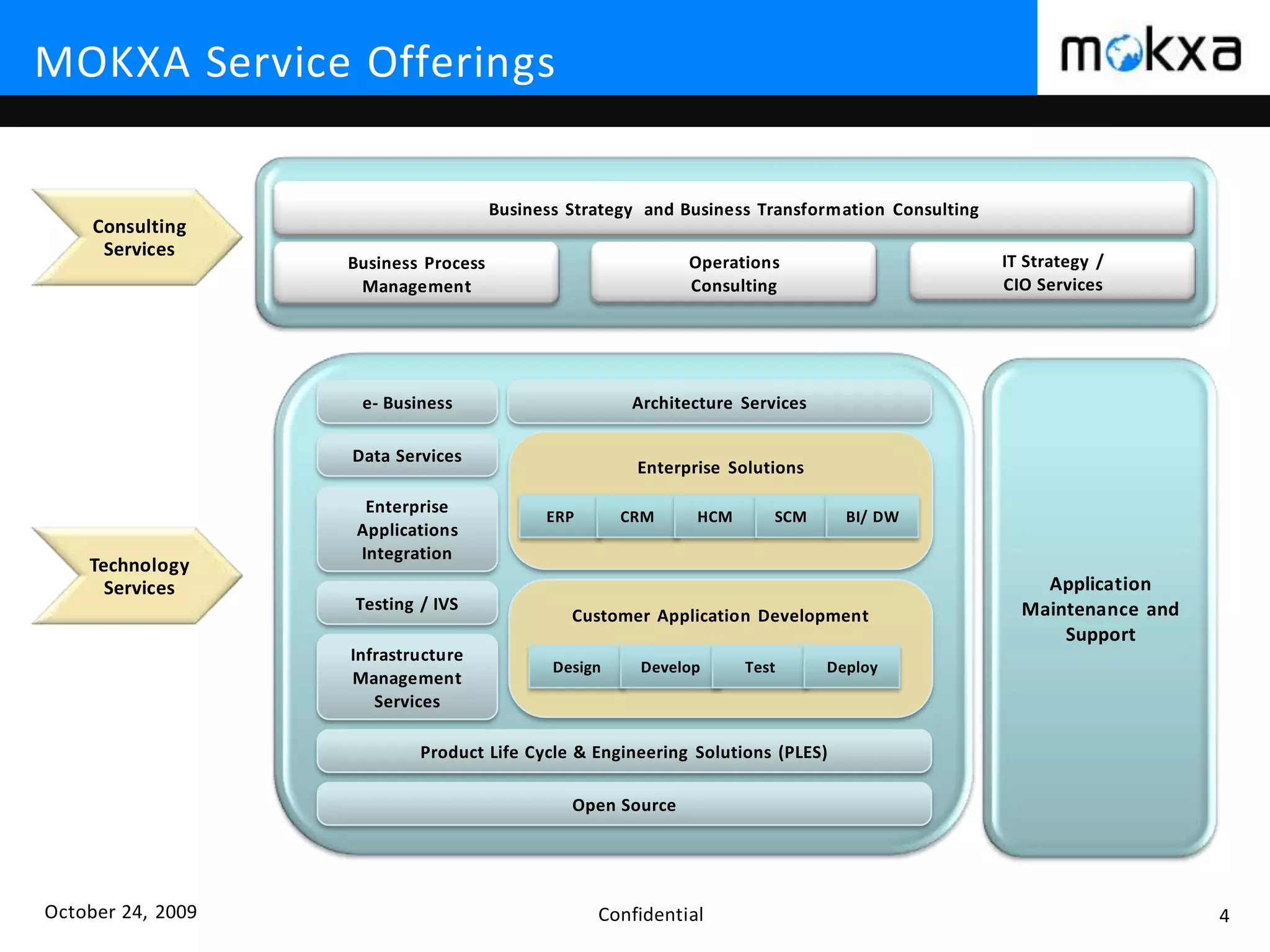 October 24, 2009 Confidential 4
MOKXA Service Offerings
Business Strategy and Business Transformation Consulting
Business Process
Management
Operations
Consulting
IT Strategy /
CIO Services
e- Business
Data Services
Enterprise
Applications
Integration
Testing / IVS
Infrastructure
Management
Services
Product Life Cycle & Engineering Solutions (PLES)
Open Source
Architecture Services
Enterprise Solutions
ERP CRM HCM SCM
Customer Application Development
Design Develop Test Deploy
BI/ DW
Technology
Services
Consulting
Services
Application
Maintenance and
Support
 