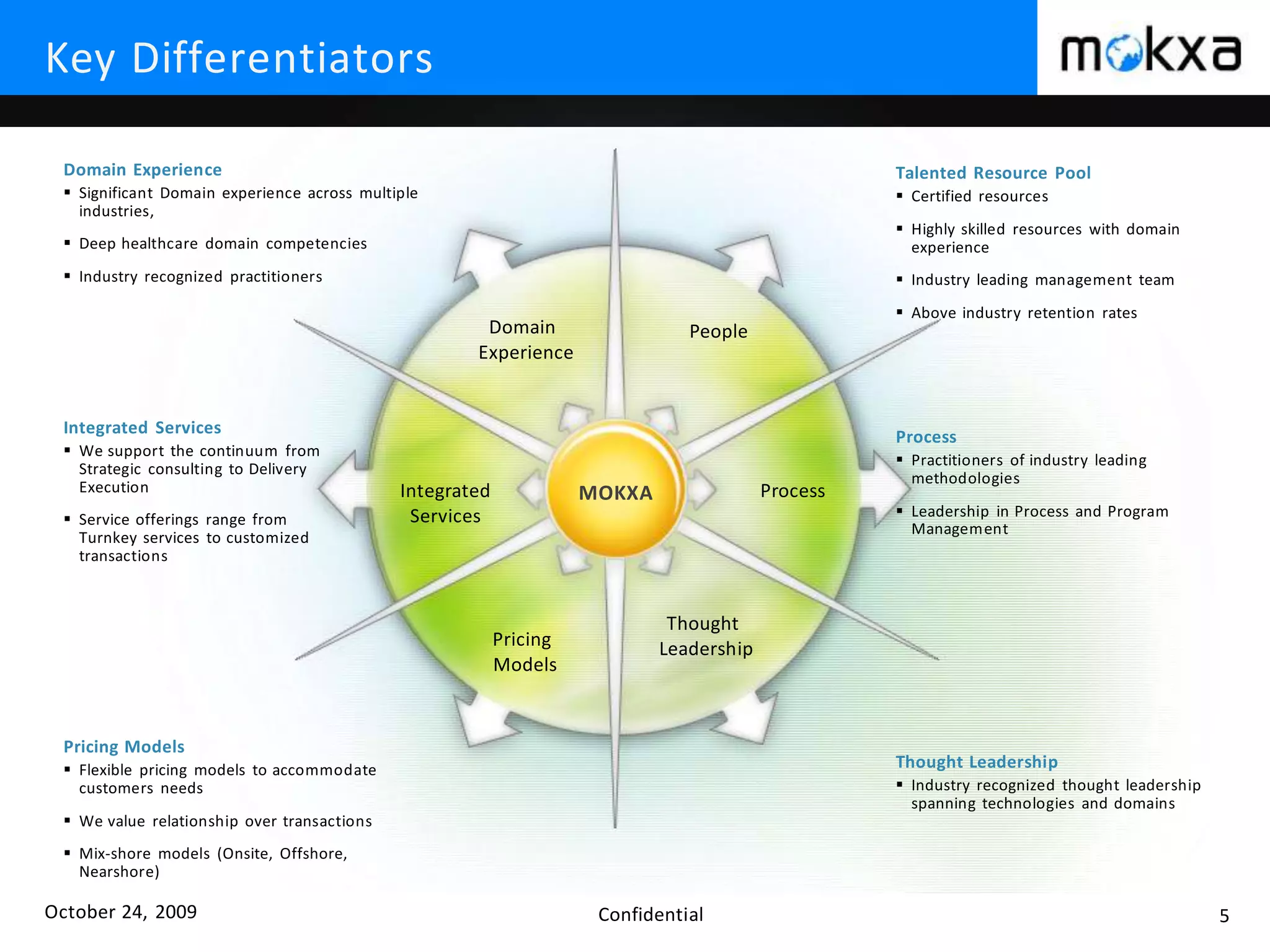 October 24, 2009 Confidential 5
Key Differentiators
MOKXA
Domain Experience
 Significant Domain experience across multiple
industries,
 Deep healthcare domain competencies
 Industry recognized practitioners
PeopleDomain
Experience
Process
Thought
LeadershipPricing
Models
Integrated
Services
Process
 Practitioners of industry leading
methodologies
 Leadership in Process and Program
Management
Talented Resource Pool
 Certified resources
 Highly skilled resources with domain
experience
 Industry leading management team
 Above industry retention rates
Thought Leadership
 Industry recognized thought leadership
spanning technologies and domains
Pricing Models
 Flexible pricing models to accommodate
customers needs
 We value relationship over transactions
 Mix-shore models (Onsite, Offshore,
Nearshore)
Integrated Services
 We support the continuum from
Strategic consulting to Delivery
Execution
 Service offerings range from
Turnkey services to customized
transactions
 