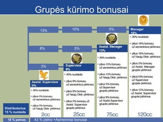 Grupės kūrimo bonusai
13%

8%

10%

5%

3%

Distributorius
15 % nuolaida
18 % pelnas

43 % pelno +Asmeniniai bonusai

5%

Manager
18%

 