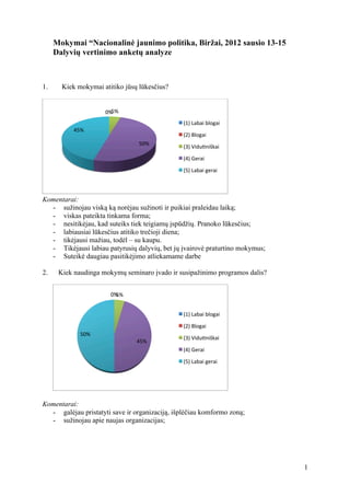 Mokymai “Nacionalinė jaunimo politika, Biržai, 2012 sausio 13-15
     Dalyvių vertinimo anketų analyze



1.     Kiek mokymai atitiko jūsų lūkesčius?


                          5%	
  
                        0%	
  
                                                (1)	
  Labai	
  blogai	
  
           45%	
  
                                                (2)	
  Blogai	
  
                                      50%	
  
                                                (3)	
  Vidu6niškai	
  

                                                (4)	
  Gerai	
  

                                                (5)	
  Labai	
  gerai	
  




Komentarai:
  - sužinojau viską ką norėjau sužinoti ir puikiai praleidau laiką;
  - viskas pateikta tinkama forma;
  - nesitikėjau, kad suteiks tiek teigiamų įspūdžių. Pranoko lūkesčius;
  - labiausiai lūkesčius atitiko trečioji diena;
  - tikėjausi mažiau, todėl – su kaupu.
  - Tikėjausi labiau patyrusių dalyvių, bet jų įvairovė praturtino mokymus;
  - Suteikė daugiau pasitikėjimo atliekamame darbe

2.    Kiek naudinga mokymų seminaro įvado ir susipažinimo programos dalis?


                          0%	
  
                            5%	
  


                                                (1)	
  Labai	
  blogai	
  

                                                (2)	
  Blogai	
  
              50%	
  
                                                (3)	
  Vidu6niškai	
  
                                     45%	
  
                                                (4)	
  Gerai	
  

                                                (5)	
  Labai	
  gerai	
  




Komentarai:
  - galėjau pristatyti save ir organizaciją, išplėčiau komformo zoną;
  - sužinojau apie naujas organizacijas;




                                                                              1
 