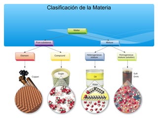 Clasificación de la Materia
 