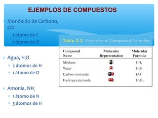 ∗ Monóxido de Carbono,
CO
∗ 1 átomo de C
∗ 1 átomo de O
∗ Agua, H2O
∗ 2 átomos de H
∗ 1 átomo de O
∗ Amonia, NH3
∗ 1 átomo de N
∗ 3 átomos de H
EJEMPLOS DE COMPUESTOS
 