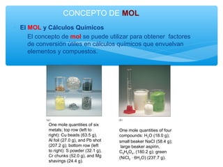 ∗ El MOL y Cálculos Químicos
∗ El concepto de mol se puede utilizar para obtener factores
de conversión útiles en cálculos químicos que envuelvan
elementos y compuestos.
CONCEPTO DE MOL
One mole quantities of six
metals; top row (left to
right): Cu beads (63.5 g),
Al foil (27.0 g), and Pb shot
(207.2 g); bottom row (left
to right): S powder (32.1 g),
Cr chunks (52.0 g), and Mg
shavings (24.4 g).
One mole quantities of four
compounds: H2O (18.0 g);
small beaker NaCl (58.4 g);
large beaker aspirin,
C9H8O4, (180.2 g); green
(NiCl2 · 6H2O) (237.7 g).
 