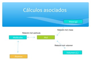 Cálculos asociados
Mol
Masa (g)
Volumen (L)
Moléculas
Átomos
Relación mol -masa
Relación mol -volumen
Relación mol -particula
 