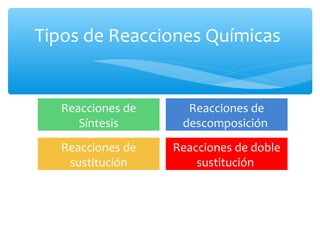 Tipos de Reacciones Químicas
Reacciones de
Síntesis
Reacciones de
descomposición
Reacciones de
sustitución
Reacciones de doble
sustitución
 