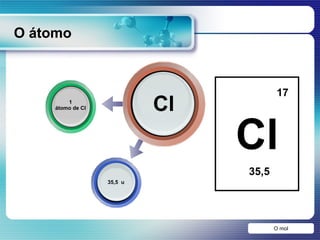 O átomo Cl 35,5  u 1 átomo de Cl Cl 17 35,5 O mol 