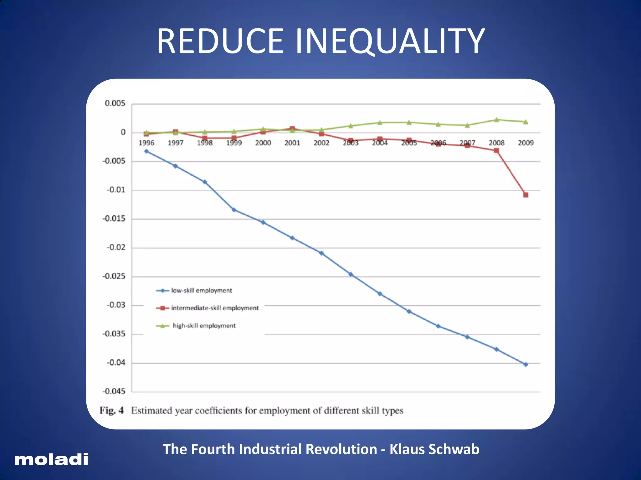 Poverty
unemployment
REDUCE INEQUALITY
The Fourth Industrial Revolution - Klaus Schwab
moladi
 