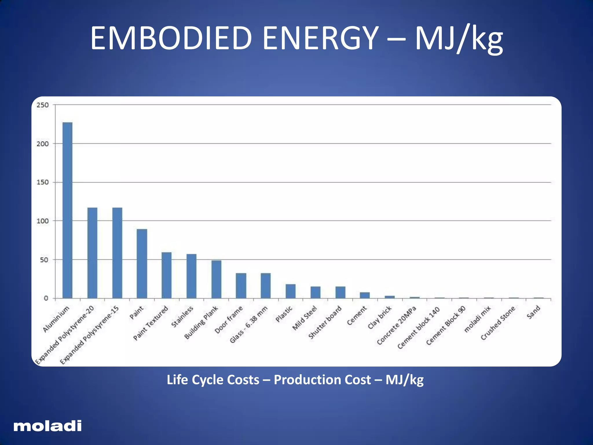 EMBODIED ENERGY – MJ/kg
moladi
Life Cycle Costs – Production Cost – MJ/kg
 