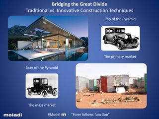 Architecture
Durability – a building should stand
up robustly and remain in good
condition.
Utility – it should be suitable for the
purposes for which it is used.
Beauty – it should be aesthetically
pleasing.
Moladi the modelm of housing
Bridging the Great Divide
Traditional vs. Innovative Construction Techniques
The primary market
The mass market
Top of the Pyramid
Base of the Pyramid
moladi #Model m - "Form follows function“
 