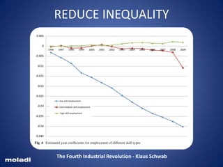 Poverty
unemployment
REDUCE INEQUALITY
The Fourth Industrial Revolution - Klaus Schwab
moladi
 