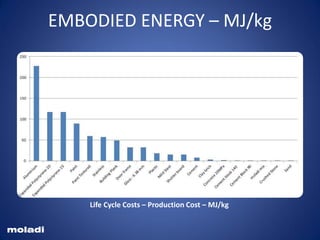 EMBODIED ENERGY – MJ/kg
moladi
Life Cycle Costs – Production Cost – MJ/kg
 