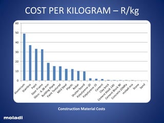 COST PER KILOGRAM – R/kg
moladi
Construction Material Costs
 