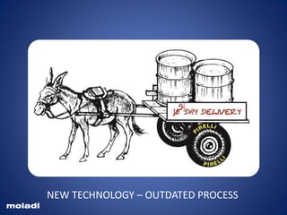 NEW TECHNOLOGY – OUTDATED PROCESS
moladi
 