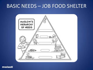 Jobs Food shelter
Maslow’ hierarchy of needs
moladi
BASIC NEEDS – JOB FOOD SHELTER
 