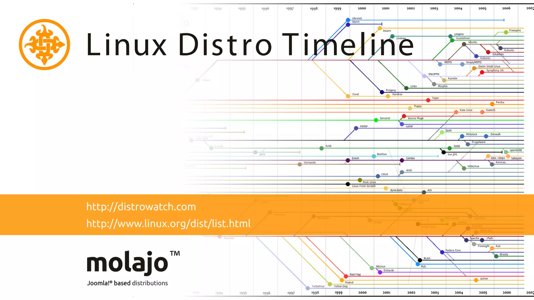 Linux Dist ro T imeline



http://distrowatch.com
http://www.linux.org/dist/list.html
 