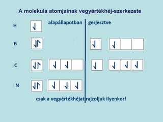 A molekula atomjainak vegyértékhéj-szerkezete 
Alapállapot Gerjesztett állapot 
 