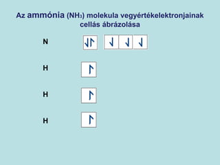Az ammónia (NH3) molekula vegyértékelektronjainak 
cellás ábrázolása 
N 
H 
H 
H 
 