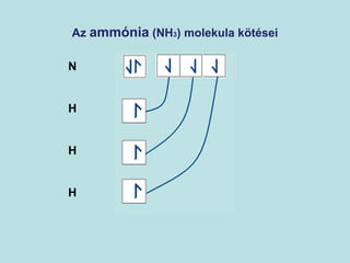 Az ammónia (NH3) molekula kötései 
N 
H 
H 
H 
 