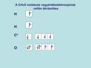 A CH2O molekula vegyértékelektronjainak 
cellás ábrázolása 
H 
H 
C* 
O 
 