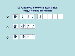 A kéndioxid molekula atomjainak 
vegyértékhéj-szerkezete 
S* 
O 
O 
 