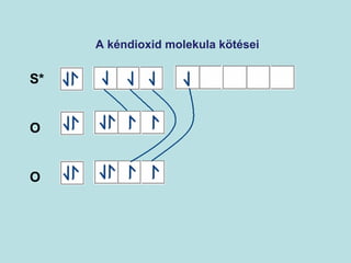 A kéndioxid molekula kötései 
S* 
O 
O 
 