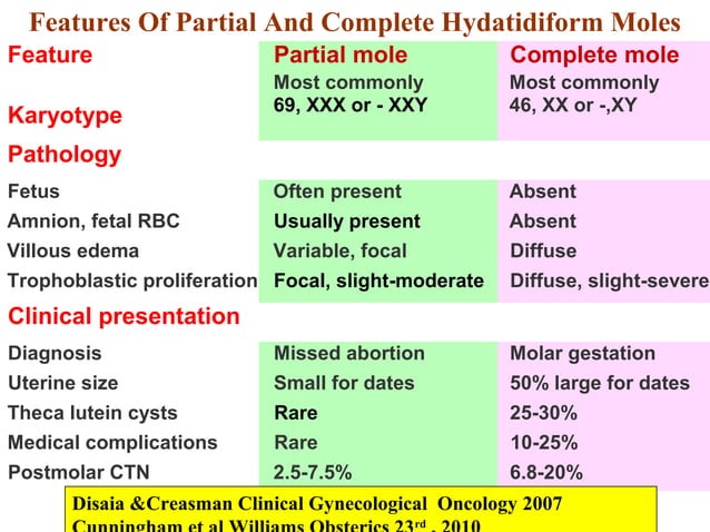 Molar pregnancy
