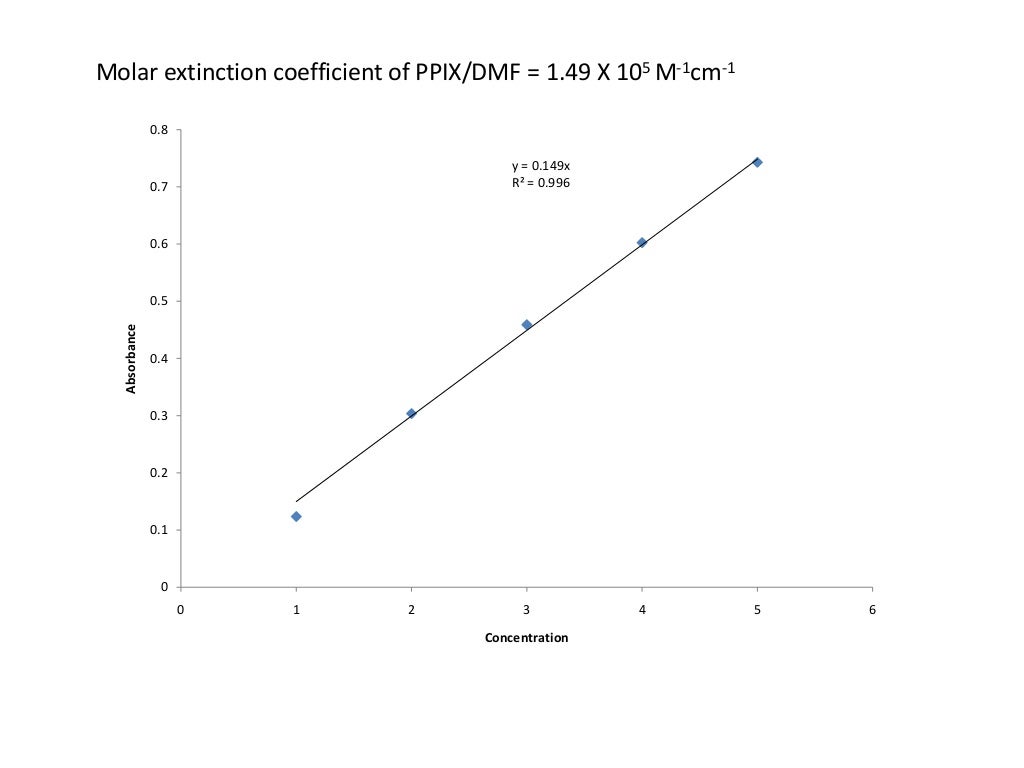 Molar extinction coefficient