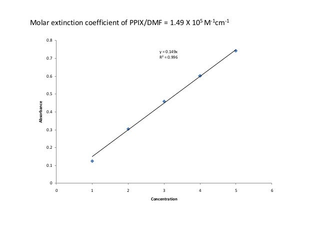 unit m absorbance extinction Molar coefficient unit m absorbance extinction Molar coefficient