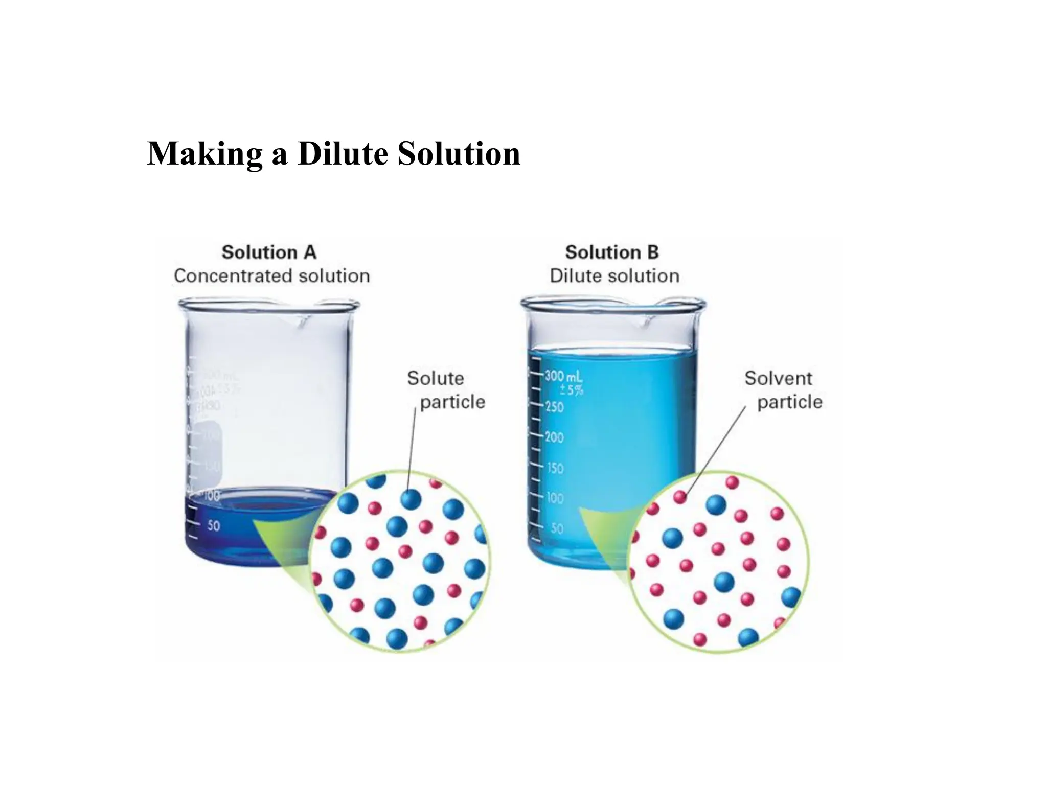 Making a Dilute Solution
 