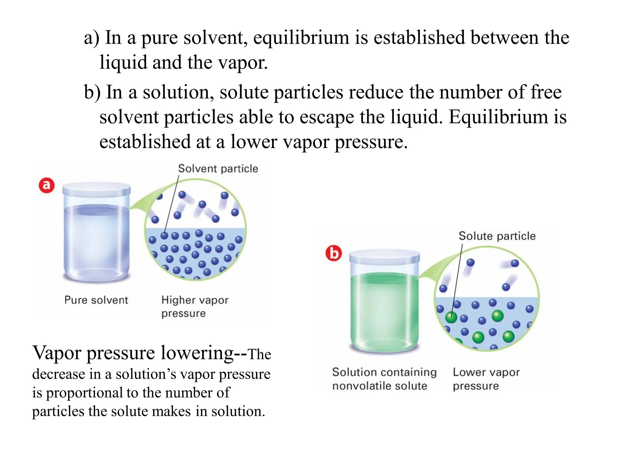 a) In a pure solvent, equilibrium is established between the
liquid and the vapor.
b) In a solution, solute particles reduce the number of free
solvent particles able to escape the liquid. Equilibrium is
established at a lower vapor pressure.
Vapor pressure lowering--The
decrease in a solution’s vapor pressure
is proportional to the number of
particles the solute makes in solution.
 