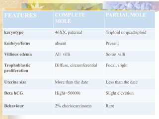 FEATURES COMPLETE
MOLE
PARTIAL MOLE
karyotype 46XX, paternal Triploid or quadriploid
Embryo/fetus absent Present
Villious edema All villi Some villi
Trophoblastic
proliferation
Diffuse, circumferential Focal, slight
Uterine size More than the date Less than the date
Beta hCG High(>50000) Slight elevation
Behaviour 2% choriocarcinoma Rare
 