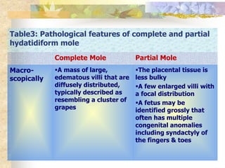Table3: Pathological features of complete and partial
hydatidiform mole
Complete Mole Partial Mole
Macro-
scopically
A mass of large,
edematous villi that are
diffusely distributed,
typically described as
resembling a cluster of
grapes
The placental tissue is
less bulky
A few enlarged villi with
a focal distribution
A fetus may be
identified grossly that
often has multiple
congenital anomalies
including syndactyly of
the fingers & toes
 