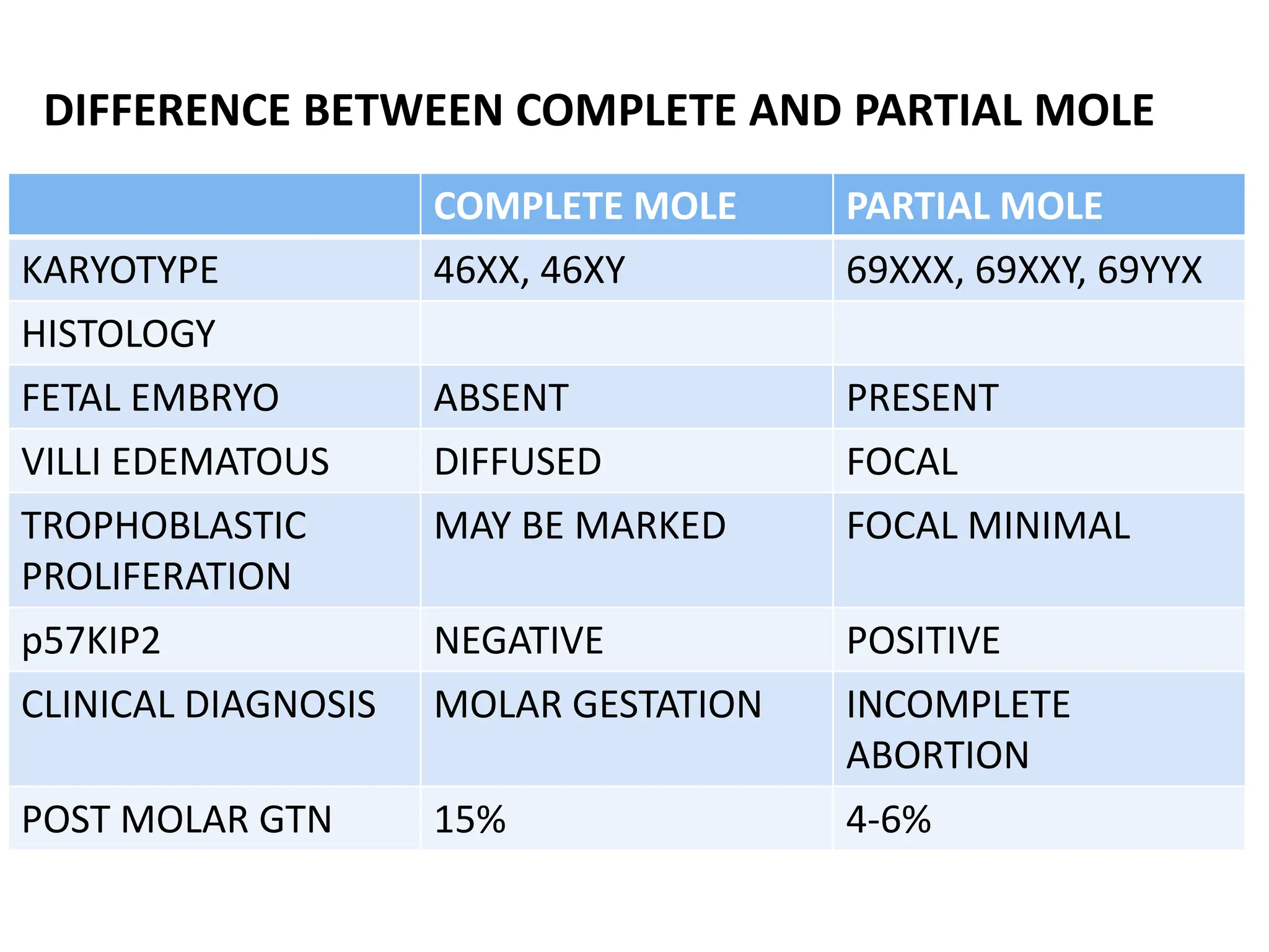 Molar Pregnancy Complete Vs Incomplete Hydatidiform Mole.pptxpptx | PPT