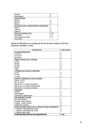 21
Vertical
Distoangular
3
4
PROFUNDIDAD
Nivel A
Nivel B
Nivel C
1
2
3
RELACIÓN CON LA RAMA/ESPACIO DISPONIBLE
Clase I
Clase II
Clase III
1
2
3
ÍNDICE DE DIFICULTAD
Muy difícil
Moderadamente difícil
Poco difícil
7-10
5-7
3-4
Grado de dificultad en la exodoncia de los terceros molares inferiores
(Martínez-González y Cols)
PARÁMETROS PUNTUACÓN
ALTURA MANDIBULAR
1-30 mm
31-34 mm
35-39mm
0
1
2
ÁNGULO DISTAL DEL 2º MOLAR
1-59º
60-69º
70-79º
80-89º
>90º
0
1
2
3
4
TAMAÑO DEL FOLÍCULO DENTARIO
0 mm
0-1mm
>1 mm
2
1
0
FORMA Y DESARROLLO DE LAS RAÍCES
Menos de 1/3
De 1/3 a 2/3
Más de 2/3 y curvatura favorable
Más de 2/3 y curvatura desfavorable
Más de 2/3 y curvatura compleja
2
1
1
2
3
POSICIÓN
Vertical
Mesioangular
Horizontal y distoangular
0
1
2
RECUBRIMIENTO ÓSEO
Sin recubrimiento
Cúspide distal cubierta
Cúspide mesial cubierta
Totalmente cubierto
0
1
2
3
ESPACIO DESDE DISTAL DEL 2º MOLAR A RAMA ASCENDENTE
> diámetro mesiodistal del cordal
= diámetro mesiodistal del cordal
< diámetro del cordal
0
1
2
PUNTUACIÓN DIFICULTAD QUIRÚRGICA 1-16
 