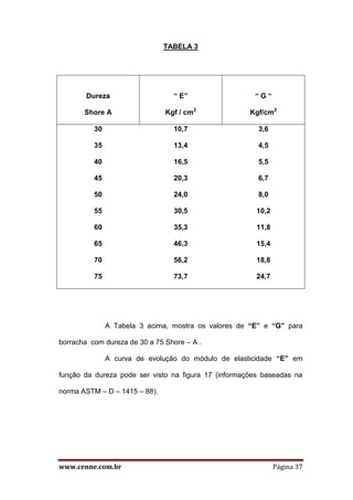www.cenne.com.br Página 37
TABELA 3
Dureza
Shore A
“ E”
Kgf / cm2
“ G “
Kgf/cm2
30 10,7 3,6
35 13,4 4,5
40 16,5 5,5
45 20,3 6,7
50 24,0 8,0
55 30,5 10,2
60 35,3 11,8
65 46,3 15,4
70 56,2 18,8
75 73,7 24,7
A Tabela 3 acima, mostra os valores de “E” e “G” para
borracha com dureza de 30 a 75 Shore – A .
A curva de evolução do módulo de elasticidade “E” em
função da dureza pode ser visto na figura 17 (informações baseadas na
norma ASTM – D – 1415 – 88).
 