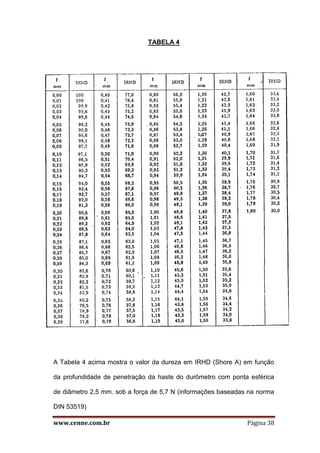 www.cenne.com.br Página 38
TABELA 4
A Tabela 4 acima mostra o valor da dureza em IRHD (Shore A) em função
da profundidade de penetração da haste do durômetro com ponta esférica
de diâmetro 2,5 mm. sob a força de 5,7 N (informações baseadas na norma
DIN 53519)
 