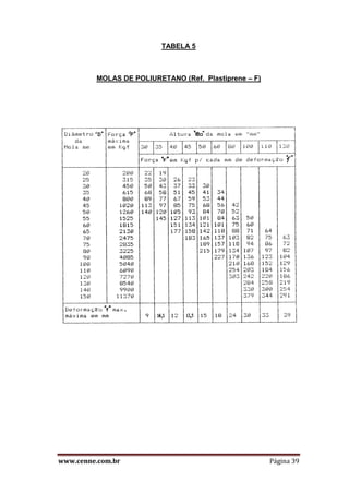 www.cenne.com.br Página 39
TABELA 5
MOLAS DE POLIURETANO (Ref. Plastiprene – F)
 