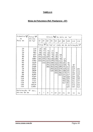 www.cenne.com.br Página 40
TABELA 6
Molas de Poliuretano (Ref. Plastiprene – EF)
 