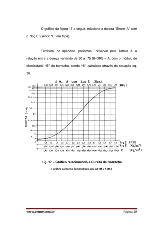 www.cenne.com.br Página 28
O gráfico da figura 17 a seguir, relaciona a dureza “Shore–A” com
o “log E” (sendo “E” em Mpa).
Também, no apêndice, podemos observar pela Tabela 3, a
relação entre a dureza variando de 30 a 75 SHORE – A, com o módulo de
elasticidade “E” da borracha, sendo “E” calculado através da equação eq.
36.
Fig. 17 – Gráfico relacionando a Dureza da Borracha
( Gráfico conforme demonstrado pela ASTM D 1415 )
 