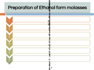 Preparation of Ethanol form molasses
1
•M
o
l
a
s
s
e
s
h
a
n
d
l
2
•F
e
r
m
e
n
t
a
t
i
o
n
f
e
e
d
i
n
g
s
3
f
y
e
a
s
t
i
n
o
c
u
l
a
m
,
p
r
o
p
a
4
•F
e
r
m
e
n
t
a
t
i
o
n
5
t
e
a
l
c
o
h
o
l
f
o
r
r
e
m
o
v
a
l
o
6
o
l
t
o
r
e
c
t
i
f
i
e
d
s
p
i
r
i
t
a
n
 