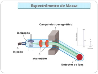 Detector de íons
acelerador
Campo eletro-magnético
injeção
ionização
 