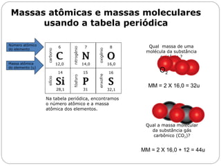 Capítulo 13 – Mol
Na tabela periódica, encontramos
o número atômico e a massa
atômica dos elementos.
6
C
12,0
14
Si
28,1
7
N
14,0
8
O
16,0
16
S
32,1
15
P
31
Número atômico
do elemento
Massa atômica
do elemento (u)
Massas atômicas e massas moleculares
usando a tabela periódica
Qual massa de uma
molécula da substância
oxigênio ?
Qual a massa molecular
da substância gás
carbônico (CO2)?
O2
MM = 2 X 16,0 = 32u
MM = 2 X 16,0 + 12 = 44u
 